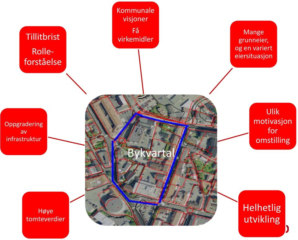 eiersituasjon Oppgradering av infrastruktur Bykvartal