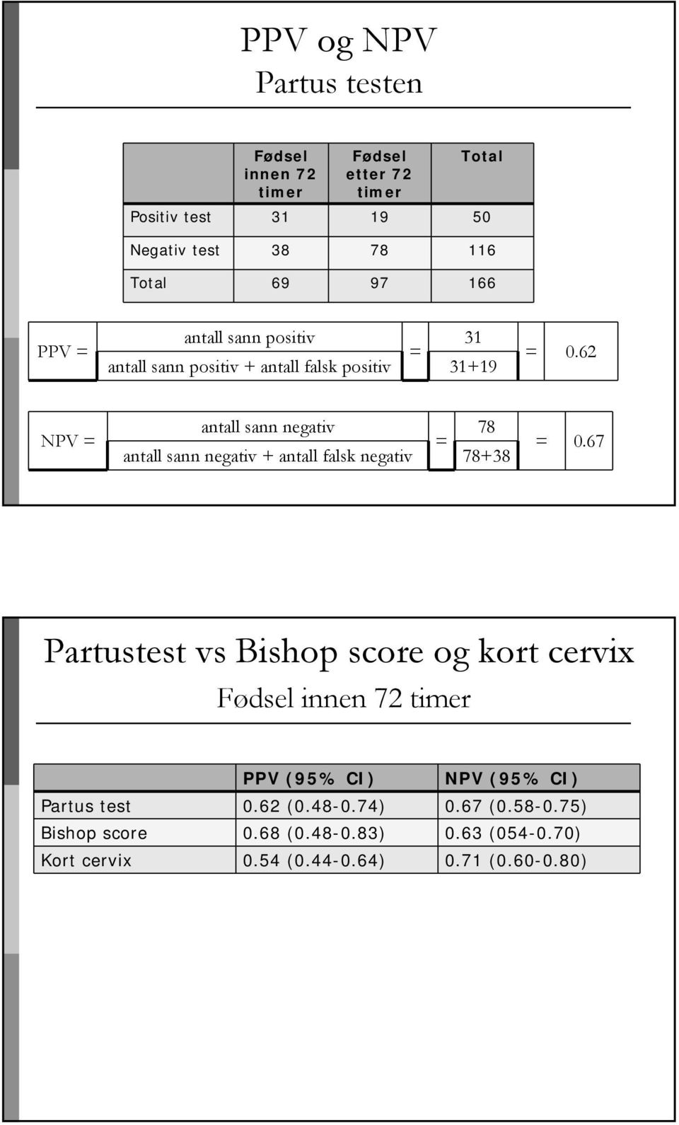 62 NPV antall sann negativ 78 antall sann negativ + antall falsk negativ 78+38 0.