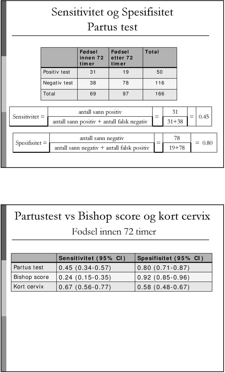 + antall falsk positiv 19+78 0.45 0.