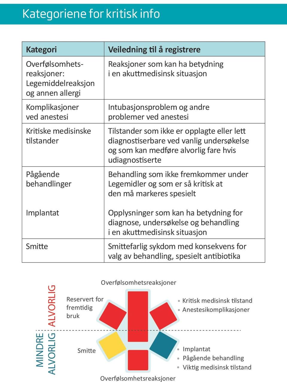 diagnostiserbare ved vanlig undersøkelse og som kan medføre alvorlig fare hvis udiagnostiserte Behandling som ikke fremkommer under Legemidler og som er så kritisk at den må markeres spesielt