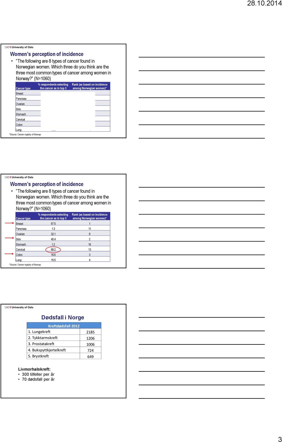 1 8 Skin 40.4 2 Stomach 1.2 16 Cervical 89.2 13 Colon 16.6 3 Lung 15.5 4  1 8 Skin 40.4 2 Stomach 1.2 16 Cervical 89.2 13 Colon 16.6 3 Lung 15.5 4 Dødsfall i Norge Kreftdødsfall 2012 1.