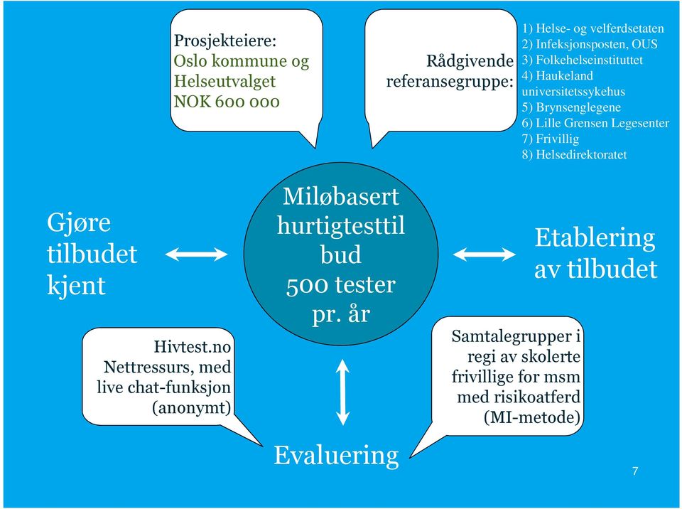 Frivillig 8) Helsedirektoratet Gjøre tilbudet kjent Hivtest.