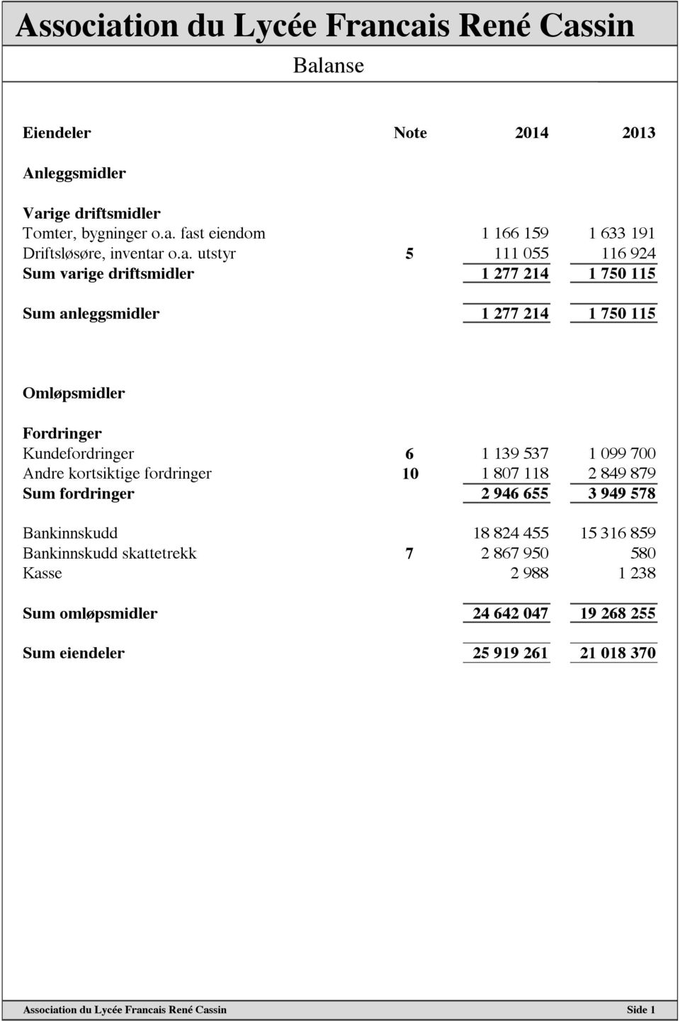 099 700 Andre kortsiktige fordringer 10 1 807 118 2 849 879 Sum fordringer 2 946 655 3 949 578 Bankinnskudd 18 824 455 15 316 859 Bankinnskudd skattetrekk 7 2 867