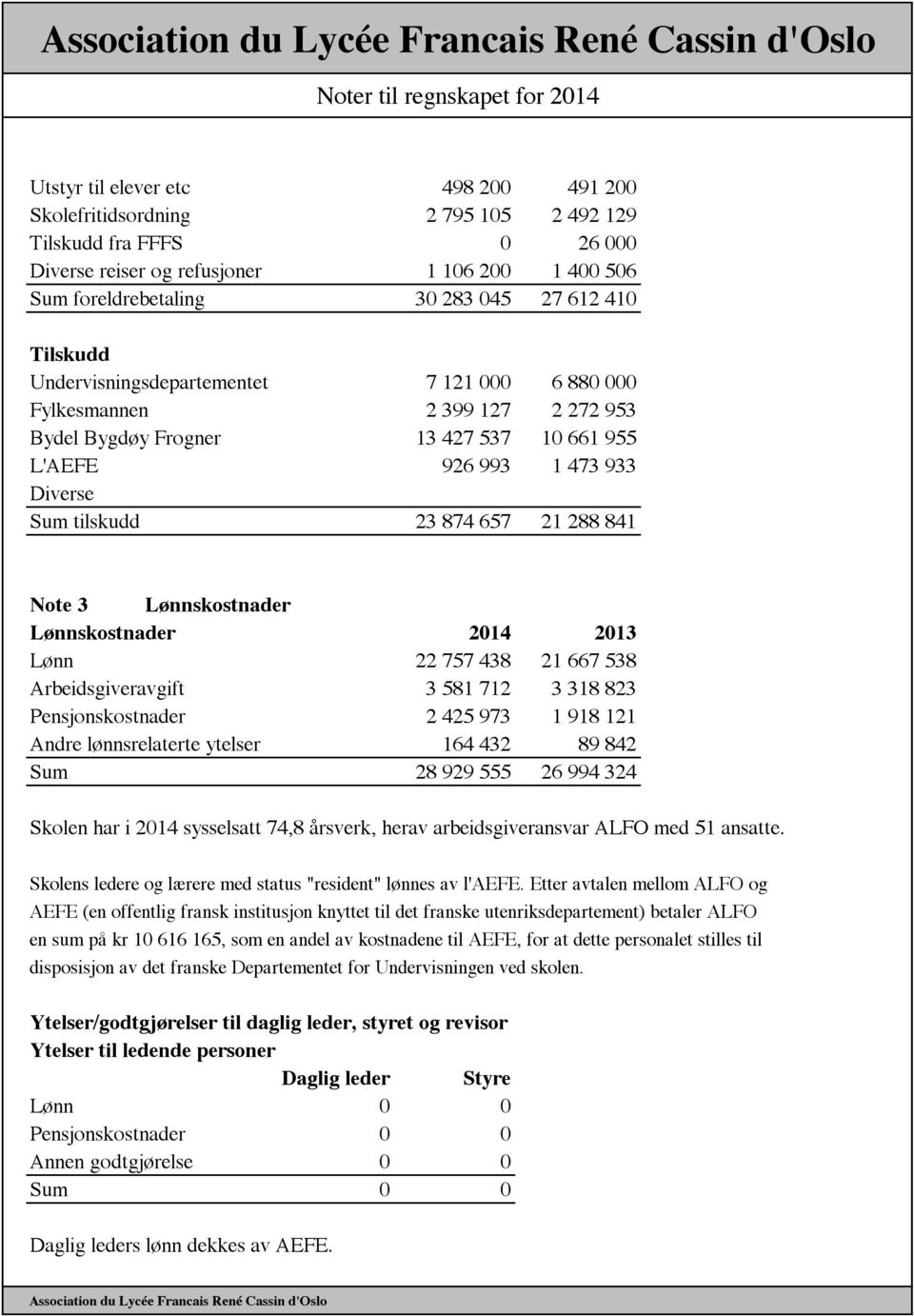 10 661 955 L'AEFE 926 993 1 473 933 Diverse Sum tilskudd 23 874 657 21 288 841 Note 3 Lønnskostnader Lønnskostnader Lønn 22 757 438 21 667 538 Arbeidsgiveravgift 3 581 712 3 318 823 Pensjonskostnader