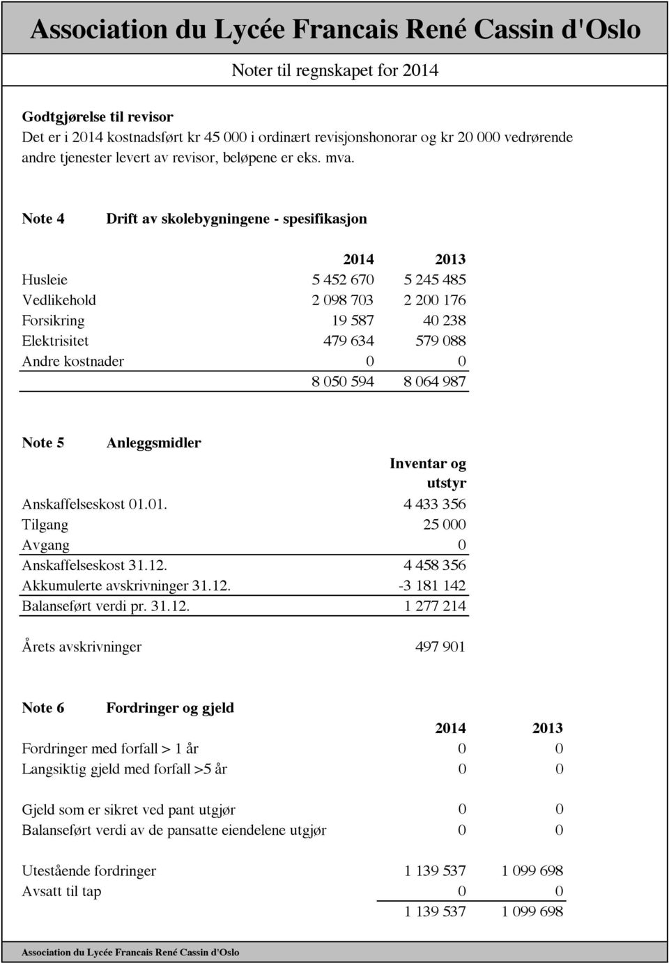 Note 4 Drift av skolebygningene - spesifikasjon Husleie 5 452 670 5 245 485 Vedlikehold 2 098 703 2 200 176 Forsikring 19 587 40 238 Elektrisitet 479 634 579 088 Andre kostnader 0 0 8 050 594 8 064