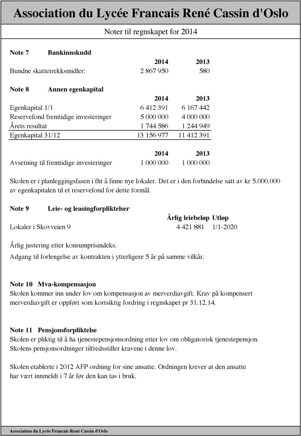 Skolen er i planleggingsfasen i fht å finne nye lokaler. Det er i den forbindelse satt av kr 5.000.000 av egenkapitalen til et reservefond for dette formål.