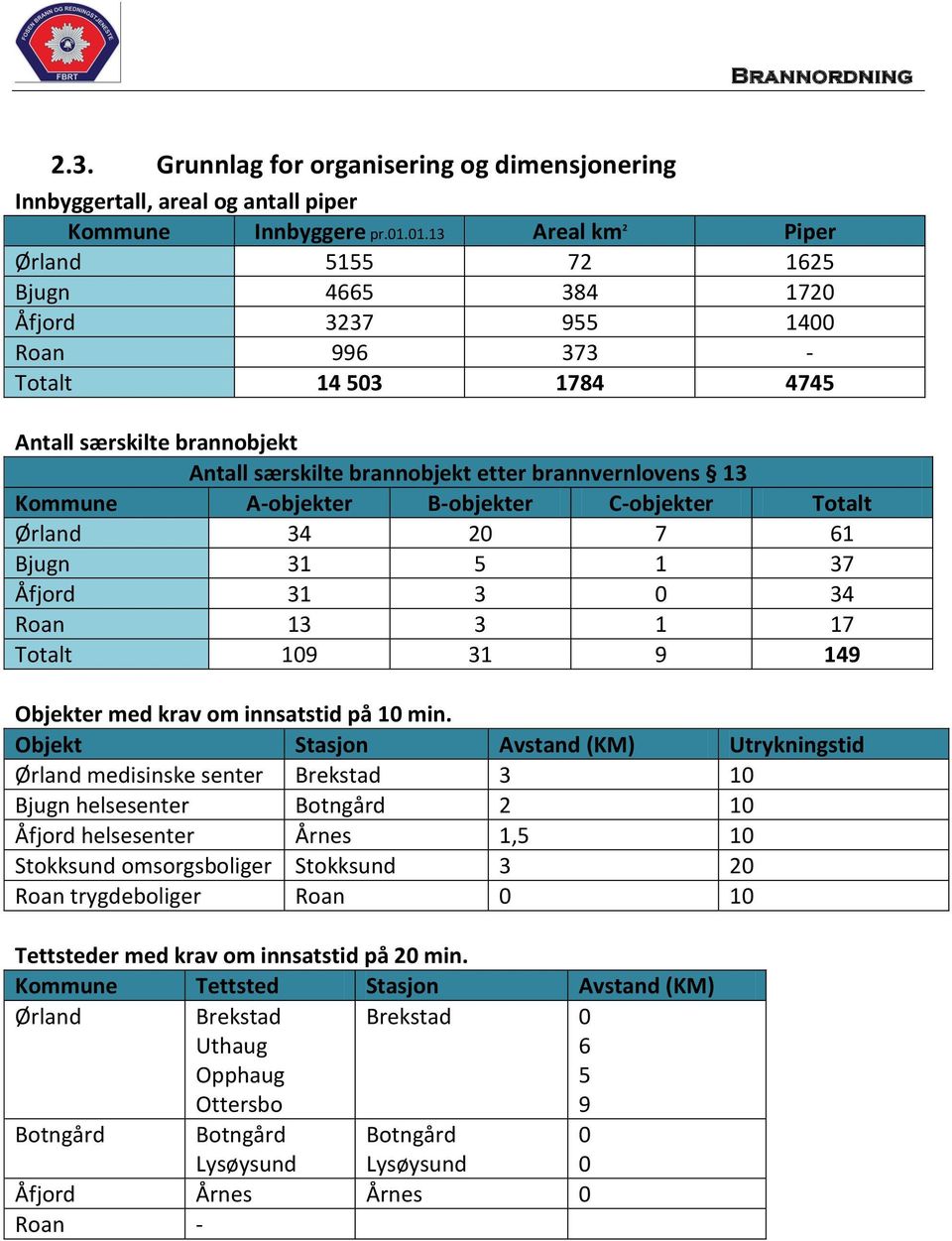 brannvernlovens 13 Kommune A-objekter B-objekter C-objekter Totalt Ørland 34 20 7 61 Bjugn 31 5 1 37 Åfjord 31 3 0 34 Roan 13 3 1 17 Totalt 109 31 9 149 Objekter med krav om innsatstid på 10 min.