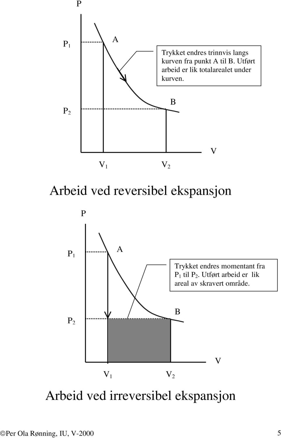 P B 1 Arbeid ved ersibel ekspansjon P P 1 A Trykket endres momentant fra P 1