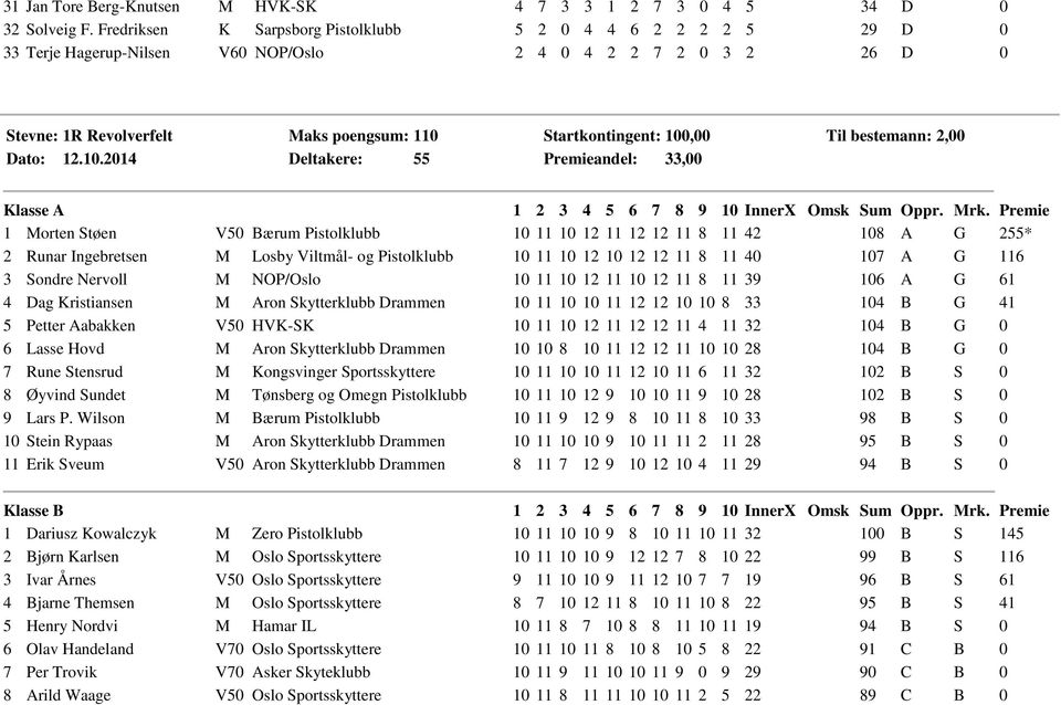 2014 Maks poengsum: 110 Deltakere: 55 Startkontingent: 100,00 Premieandel: 33,00 Til bestemann: 2,00 Klasse A 1 Morten Støen V50 Bærum Pistolklubb 10 11 10 12 11 12 12 11 8 11 42 108 A G 255* 2 Runar