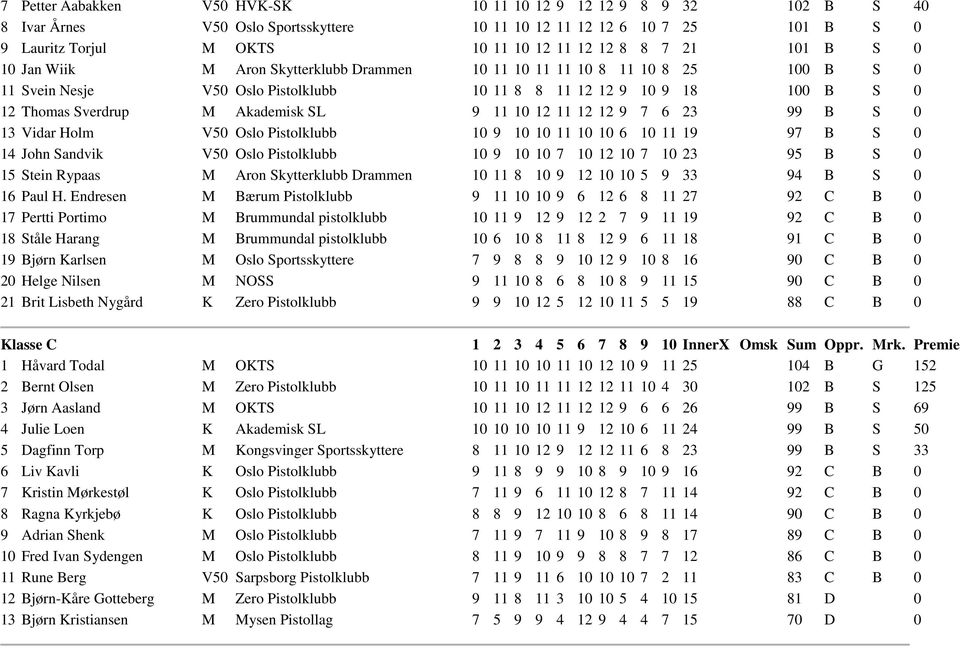 SL 9 11 10 12 11 12 12 9 7 6 23 99 B S 0 13 Vidar Holm V50 Oslo Pistolklubb 10 9 10 10 11 10 10 6 10 11 19 97 B S 0 14 John Sandvik V50 Oslo Pistolklubb 10 9 10 10 7 10 12 10 7 10 23 95 B S 0 15