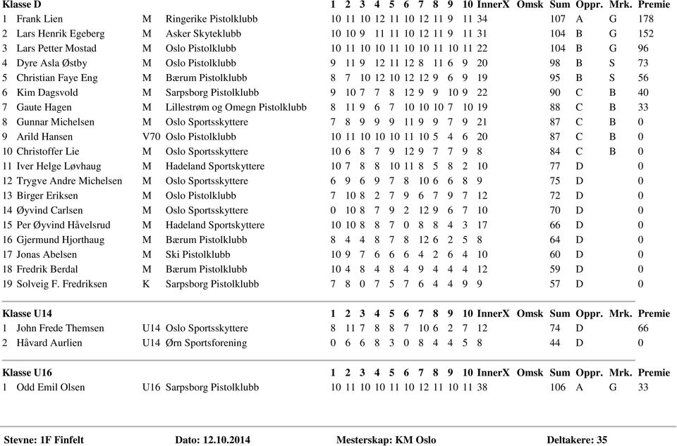 9 19 95 B S 56 6 Kim Dagsvold M Sarpsborg Pistolklubb 9 10 7 7 8 12 9 9 10 9 22 90 C B 40 7 Gaute Hagen M Lillestrøm og Omegn Pistolklubb 8 11 9 6 7 10 10 10 7 10 19 88 C B 33 8 Gunnar Michelsen M