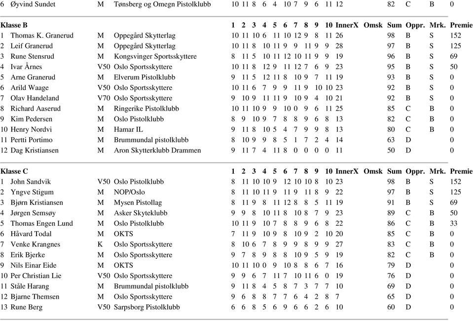 5 10 11 12 10 11 9 9 19 96 B S 69 4 Ivar Årnes V50 Oslo Sportsskyttere 10 11 8 12 9 11 12 7 6 9 23 95 B S 50 5 Arne Granerud M Elverum Pistolklubb 9 11 5 12 11 8 10 9 7 11 19 93 B S 0 6 Arild Waage