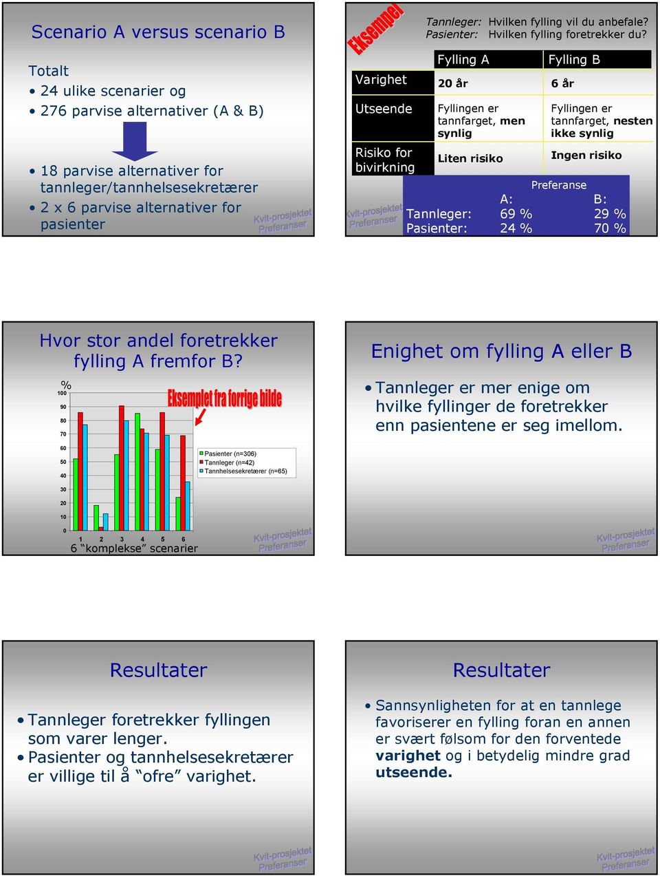 Fylling A 20 år tannfarget, men synlig Fylling B 6 år tannfarget, nesten ikke synlig Risiko for bivirkning Liten risiko Ingen risiko Preferanse A: B: Tannleger: 69 % 29 % Pasienter: 24 % 70 % Hvor