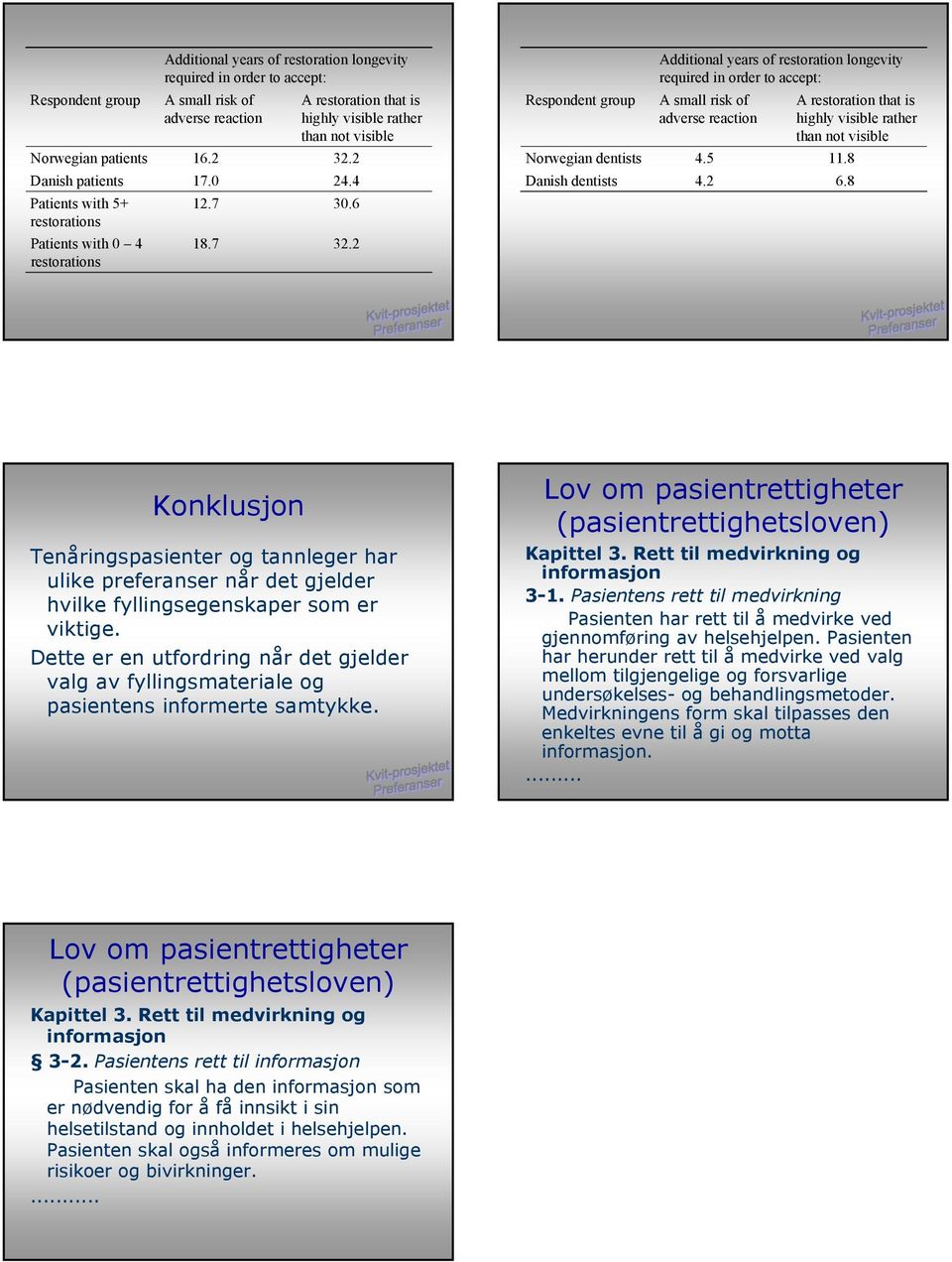 2 Konklusjon Tenåringspasienter og tannleger har ulike preferanser når det gjelder hvilke fyllingsegenskaper som er viktige.