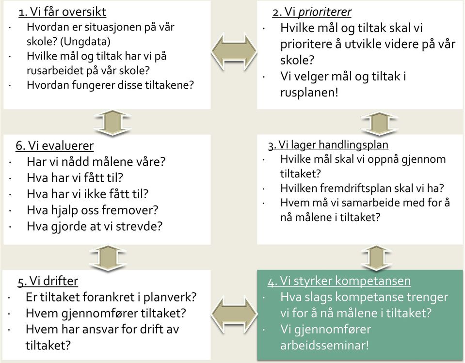 Hva har vi ikke fått til? Hva hjalp oss fremover? Hva gjorde at vi strevde? 3. Vi lager handlingsplan Hvilke mål skal vi oppnå gjennom tiltaket? Hvilken fremdriftsplan skal vi ha?