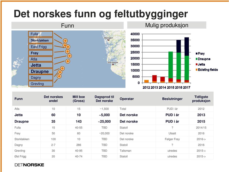 år 2013 Draupne 35 143 ~25,000 Det norske PUD i år 2015 Fulla 15 40-55 TBD Statoil?