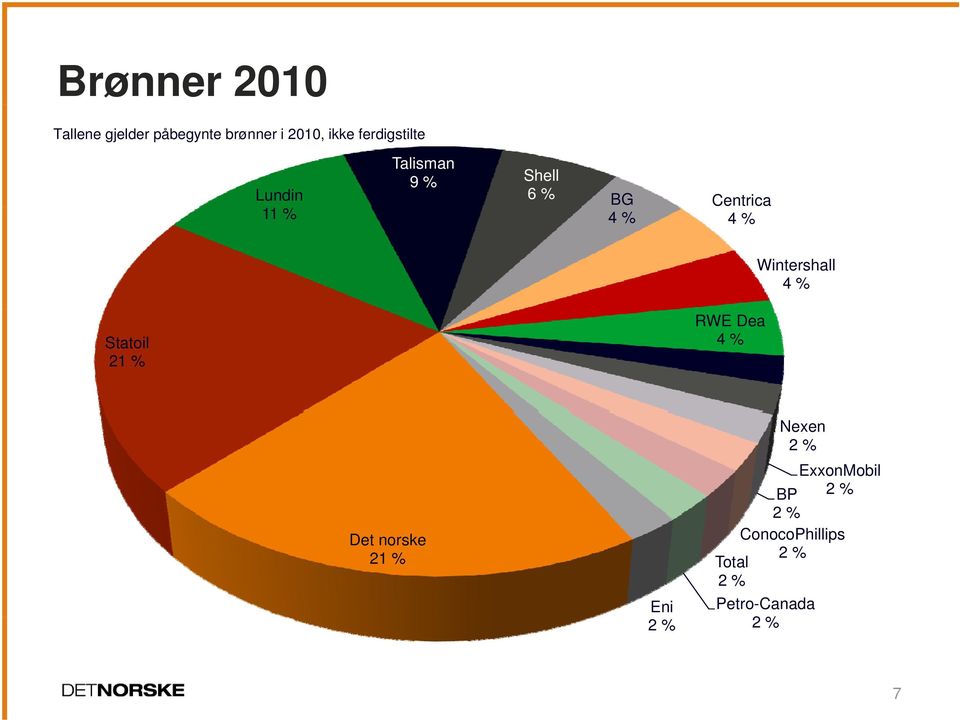 Wintershall 4 % Statoil 21 % RWE Dea 4 % Det norske 21 % Eni 2 %