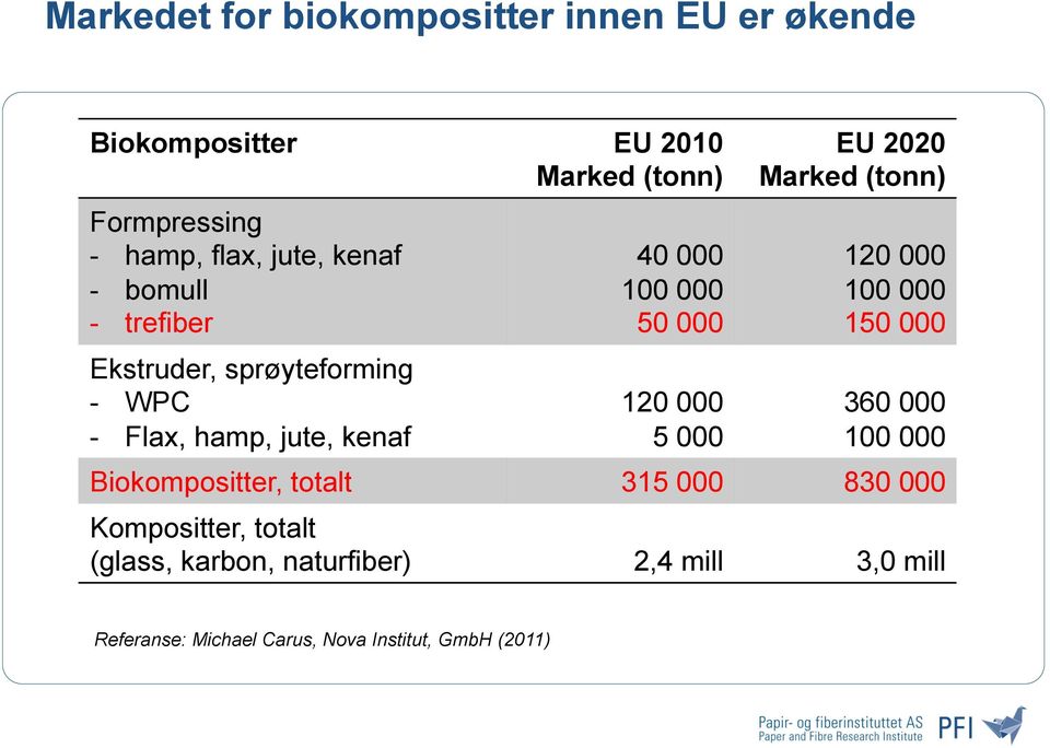 120 000 5 000 EU 2020 Marked (tonn) 120 000 100 000 150 000 360 000 100 000 Biokompositter, totalt 315 000 830