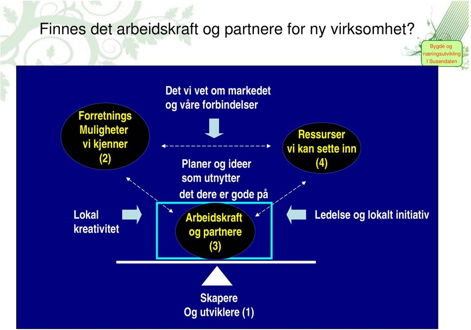 og våre forbindelser Planer og ideer som utnytter det dere er gode på