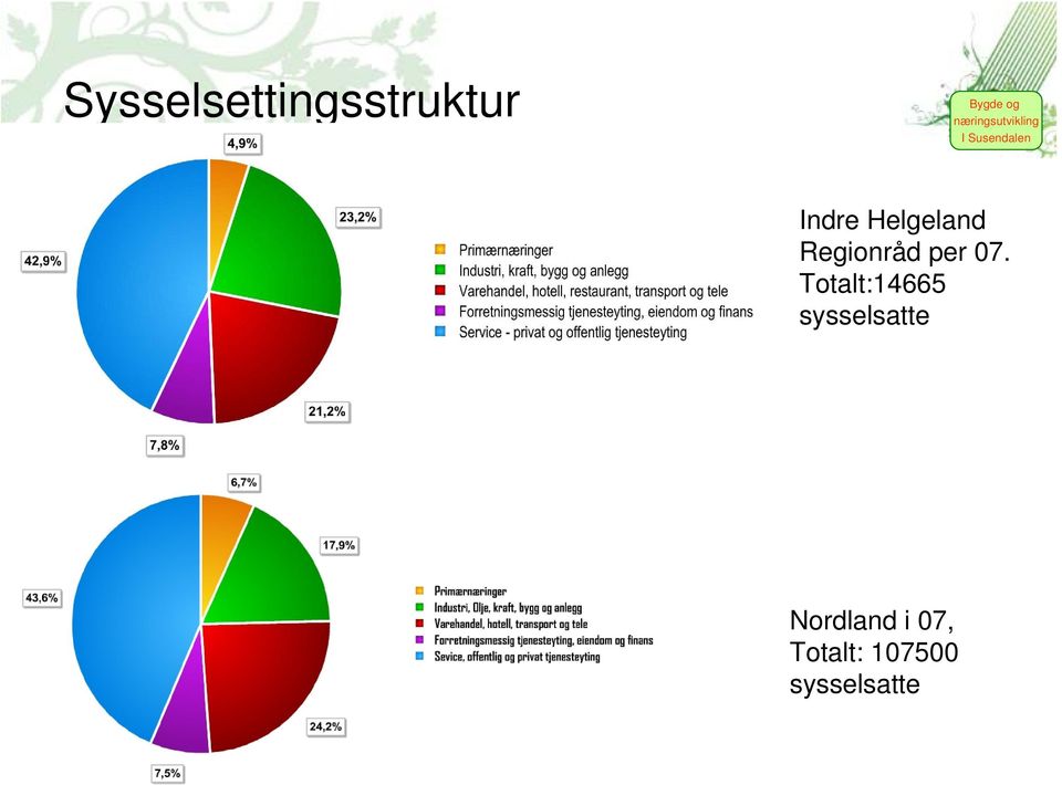 Totalt:14665 sysselsatte