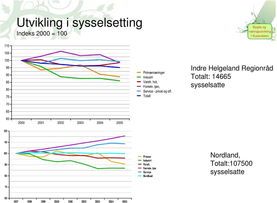 Regionråd Totalt: 14665