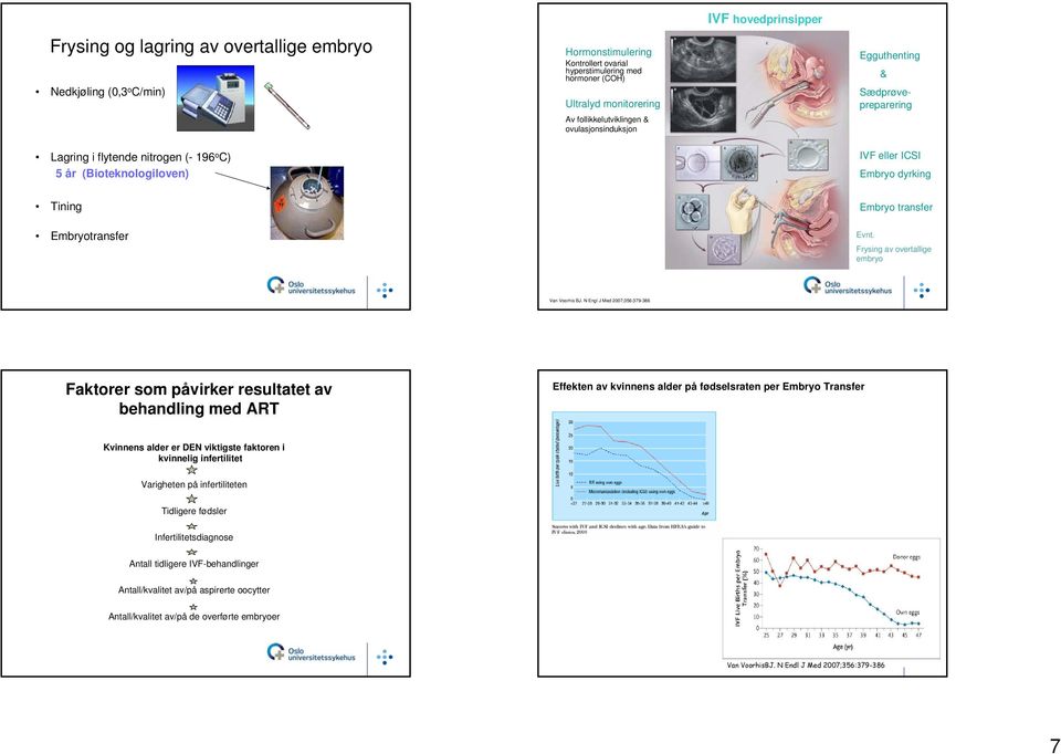 Egguthenting & Sædprøvepreparering Lagring i flytende nitrogen (- 196 o C) 5 år (Bioteknologiloven) IVF eller ICSI Embryo dyrking Tining Embryo transfer Embryotransfer Evnt.