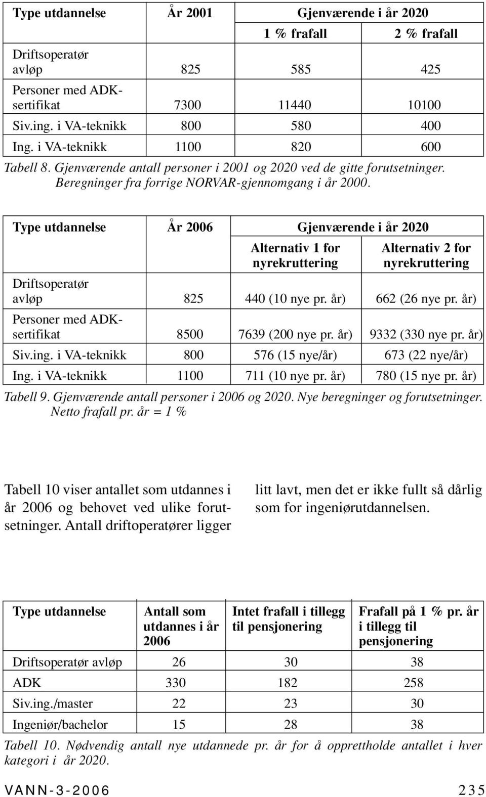 Type utdannelse År 2006 Gjenværende i år 2020 Alternativ 1 for Alternativ 2 for nyrekruttering nyrekruttering Driftsoperatør avløp 825 440 (10 nye pr. år) 662 (26 nye pr.