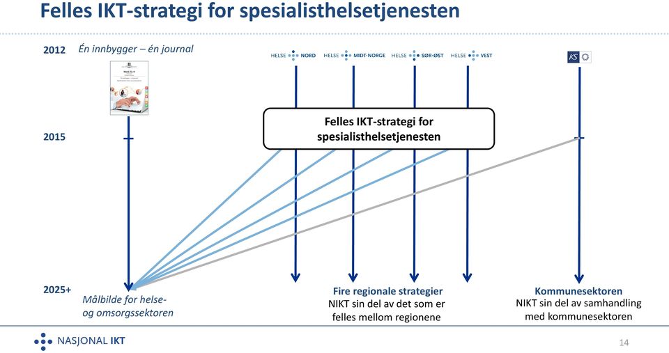 helseog omsorgssektoren Fire regionale strategier NIKT sin del av det som er