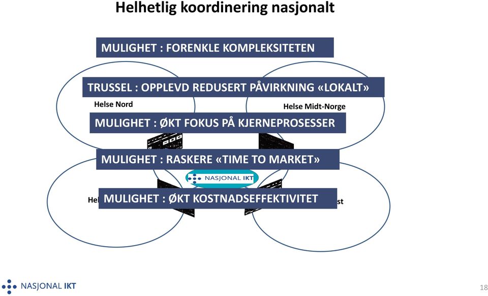 MULIGHET : ØKT FOKUS PÅ KJERNEPROSESSER Nasjonal IKT MULIGHET : RASKERE «TIME