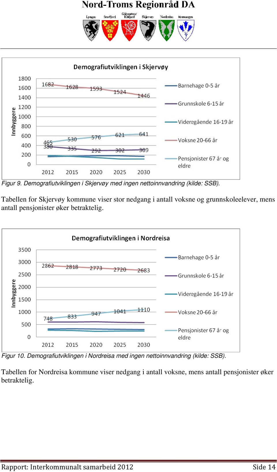 øker betraktelig. Figur 10. Demografiutviklingen i Nordreisa med ingen nettoinnvandring (kilde: SSB).