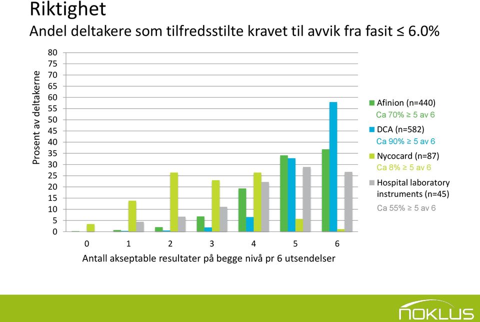 0% 80 75 70 65 60 55 50 45 40 35 30 25 20 15 10 5 0 0 1 2 3 4 5 6 Antall akseptable