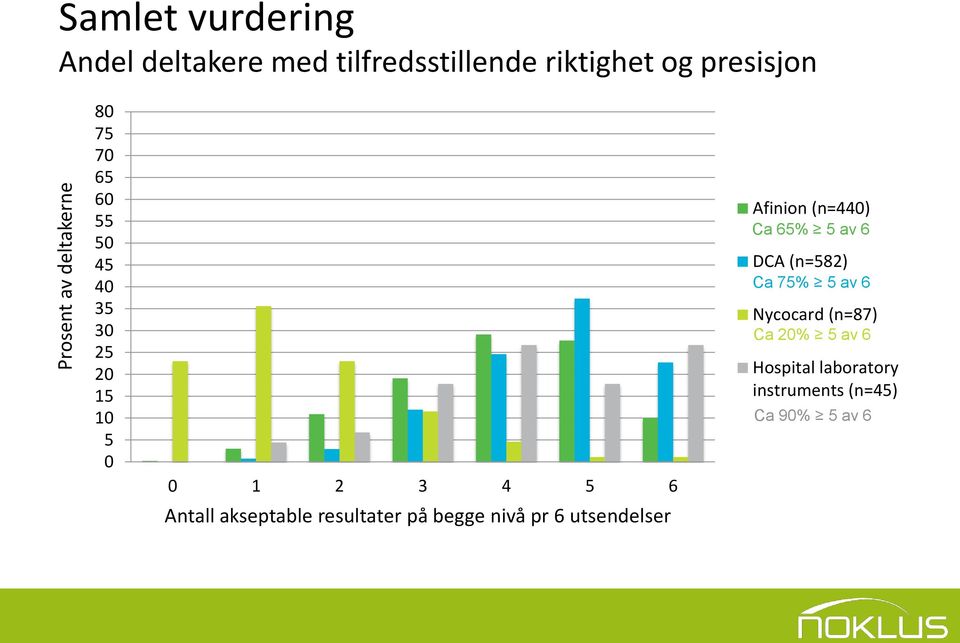 resultater på begge nivå pr 6 utsendelser Afinion (n=440) Ca 65% 5 av 6 DCA (n=582) Ca 75%