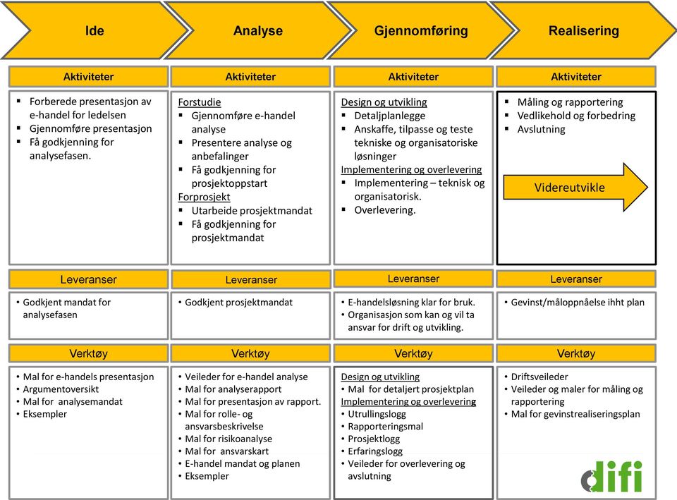 utvikling Detaljplanlegge Anskaffe, tilpasse og teste tekniske og organisatoriske løsninger Implementering og overlevering Implementering teknisk og organisatorisk. Overlevering.