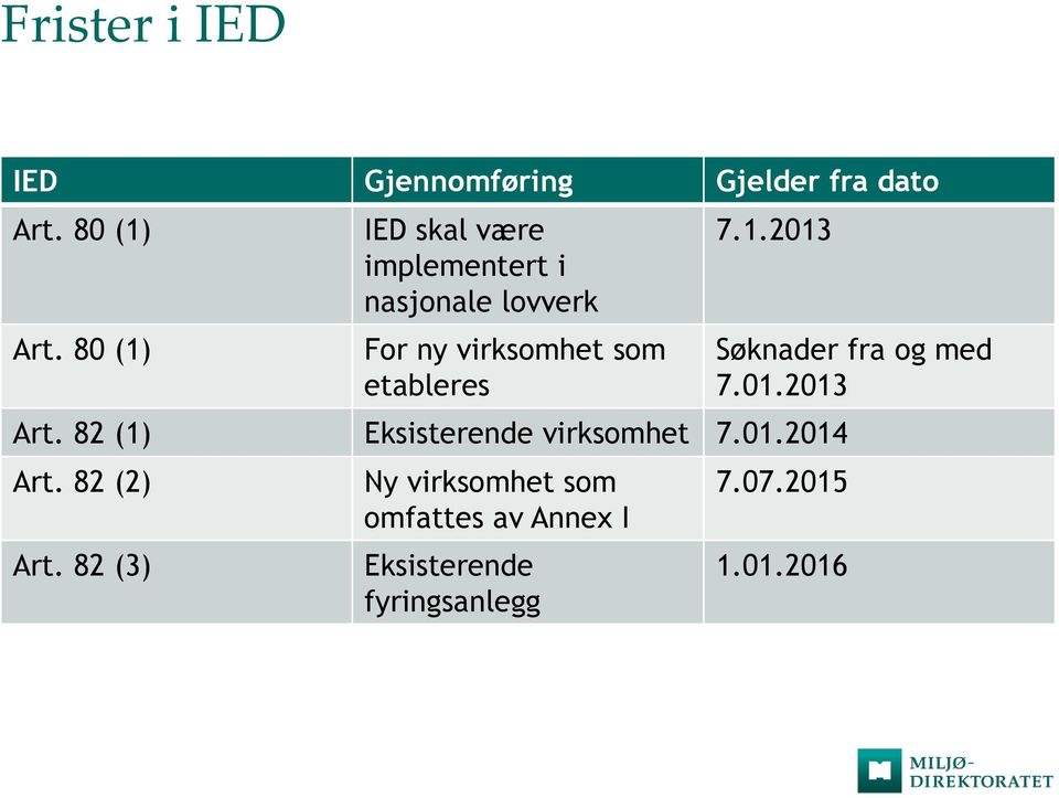 7.1.2013 Art. 82 (1) Eksisterende virksomhet 7.01.2014 Art. 82 (2) Art.