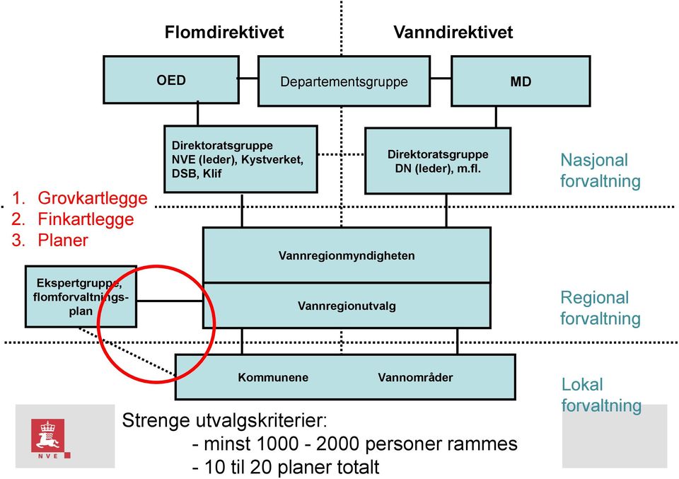 Vannregionmyndigheten Vannregionutvalg Direktoratsgruppe DN (leder), m.fl.