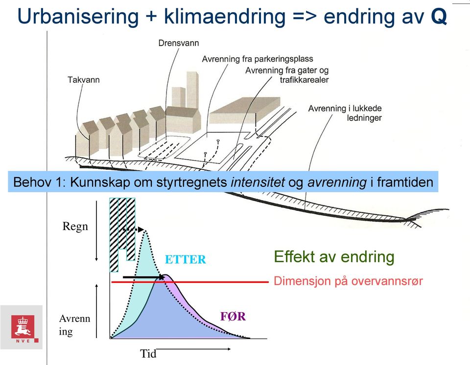 og avrenning i framtiden Regn ETTER Effekt av