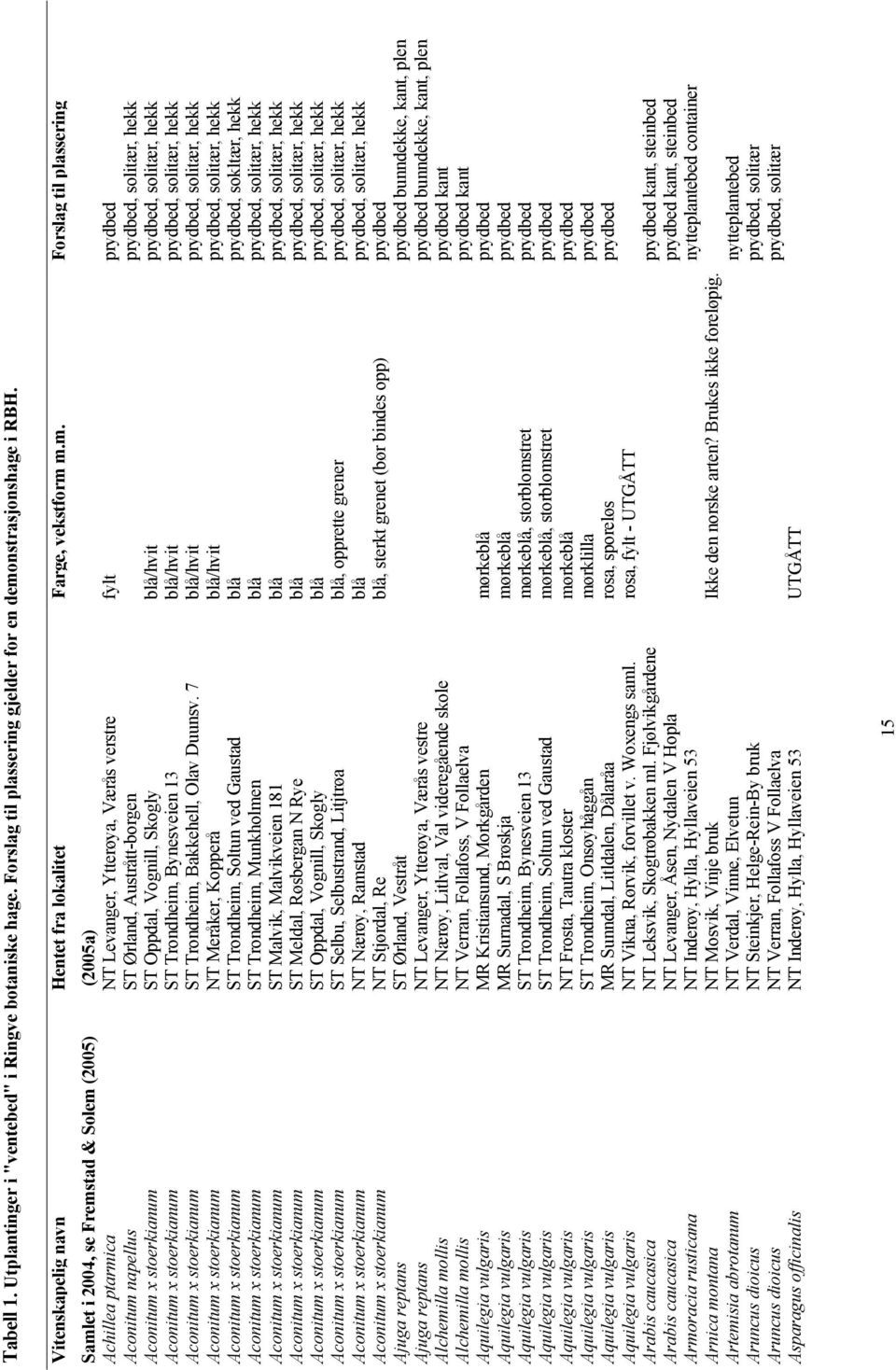 m.m. Forslag til plassering Samlet i 2004, se Fremstad & Solem (2005) (2005a) Achillea ptarmica NT Levanger, Ytterøya, Værås verstre fylt prydbed Aconitum napellus ST Ørland, Austrått-borgen prydbed,
