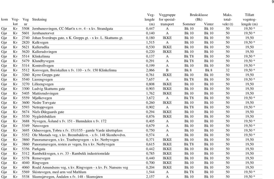 0,180 IKKE Bk 10 Bk 10 50 19,50 Gjø Kv 2820 Kalkvegen 1,515 A Bk 10 Bk 10 50 19,50 * Gjø Kv 5621 Kallerudlia 0,530 IKKE Bk 10 Bk 10 50 19,50 Gjø Kv 5620 Kallerudsvingen 0,220 IKKE Bk 10 Bk 10 50
