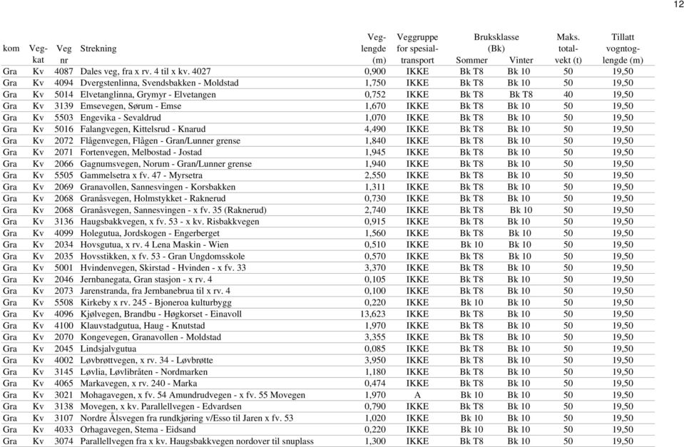 Gra Kv 3139 Emsevegen, Sørum - Emse 1,670 IKKE Bk T8 Bk 10 50 19,50 Gra Kv 5503 Engevika - Sevaldrud 1,070 IKKE Bk T8 Bk 10 50 19,50 Gra Kv 5016 Falangvegen, Kittelsrud - Knarud 4,490 IKKE Bk T8 Bk