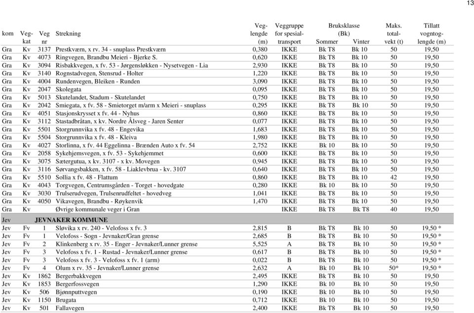 53 - Jørgensløkken - Nysetvegen - Lia 2,930 IKKE Bk T8 Bk 10 50 19,50 Gra Kv 3140 Rognstadvegen, Stensrud - Holter 1,220 IKKE Bk T8 Bk 10 50 19,50 Gra Kv 4004 Rundenvegen, Bleiken - Runden 3,090 IKKE