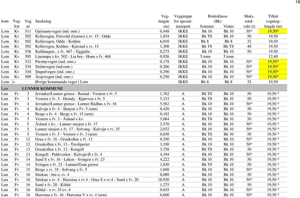 15 1,308 IKKE Bk T8 Bk T8 40 19,50 Lom Kv 536 Kulihaugen, x fv. 467 Eggjalia 0,275 IKKE Bk 10 Bk 10 50 19.50 Lom Kv 505 Liarampa x kv. 502 - Lia bru - Honn x fv.