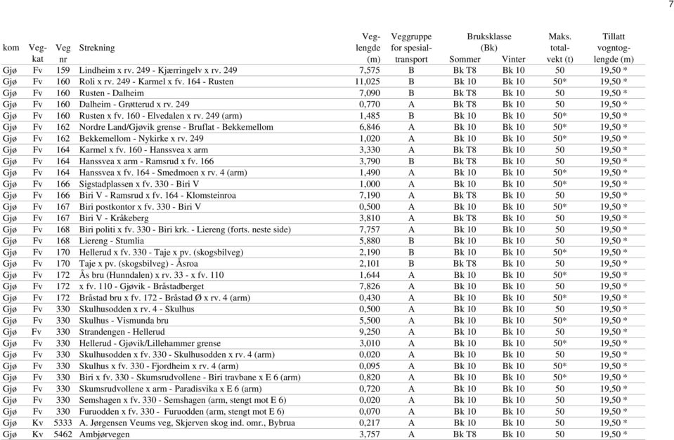 160 - Elvedalen x rv. 249 (arm) 1,485 B Bk 10 Bk 10 50* 19,50 * Gjø Fv 162 Nordre Land/Gjøvik grense - Bruflat - Bekkemellom 6,846 A Bk 10 Bk 10 50* 19,50 * Gjø Fv 162 Bekkemellom - Nykirke x rv.