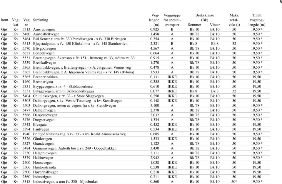 2,321 B Bk 8 Bk 8 32 19,50 * Gjø Kv 5570 Blivgodtvegen 4,567 A Bk T8 Bk 10 50 19,50 * Gjø Kv 5627 Bondelivegen 0,664 A Bk 10 Bk 10 50 19,50 * Gjø Kv 5531 Brattengvegen, Skarpsno x fv.