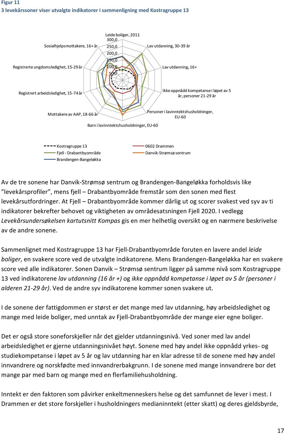 lavinntektshusholdninger, EU- 60 Personer i lavinntektshusholdninger, EU- 60 Kostragruppe 13 Fjell - Drabantbyområde Brandengen- Bangeløkka 0602 Drammen Danvik- Strømsø sentrum Av de tre sonene har