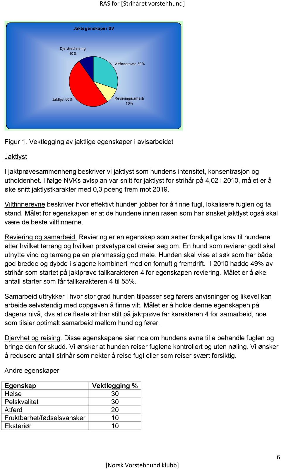 I følge NVKs avlsplan var snitt for jaktlyst for strihår på 4,02 i 2010, målet er å øke snitt jaktlystkarakter med 0,3 poeng frem mot 2019.