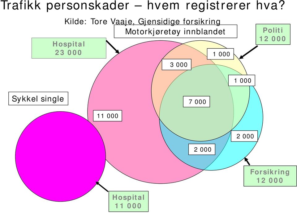 innblandet Hospital 23 000 3 000 1 000 1 000 Politi 12