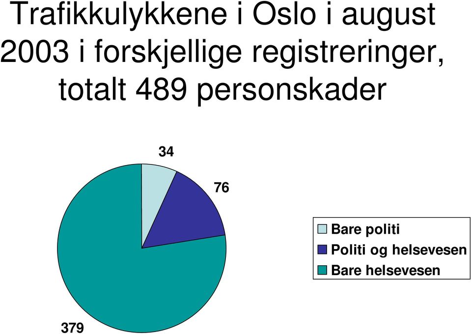 489 personskader 34 76 Bare politi