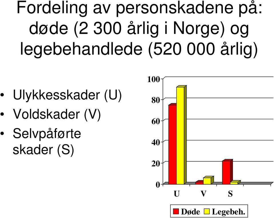 årlig) Ulykkesskader (U) Voldskader (V)