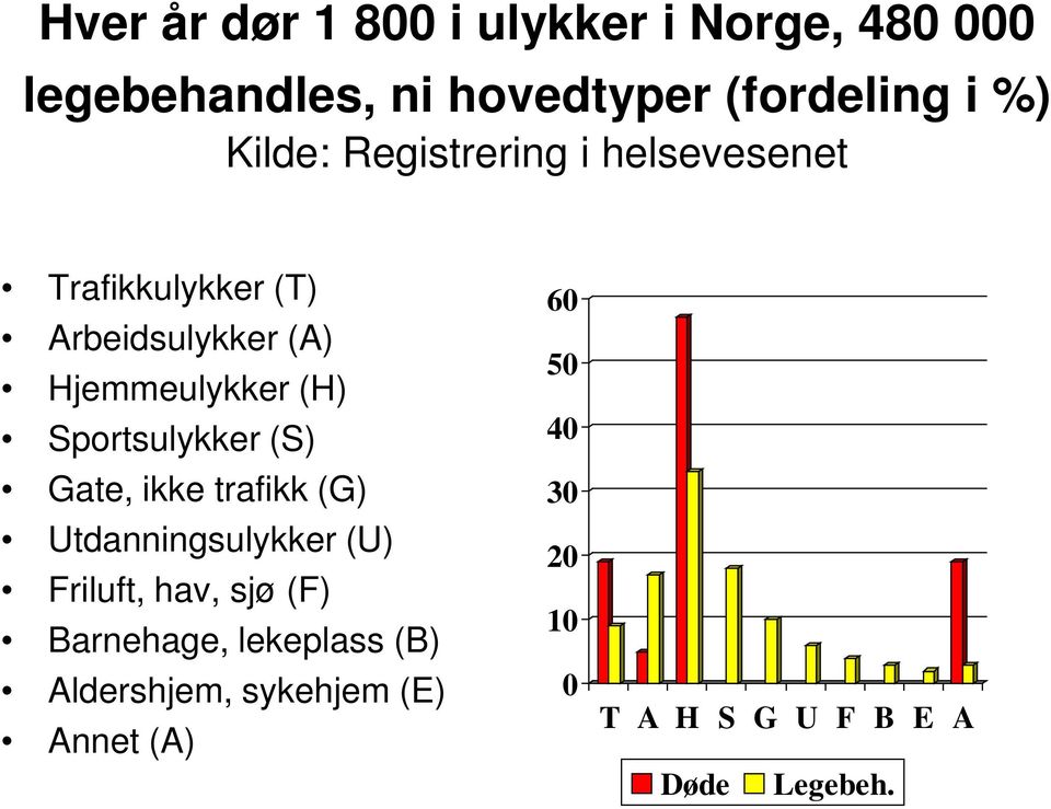 Sportsulykker (S) Gate, ikke trafikk (G) Utdanningsulykker (U) Friluft, hav, sjø (F)