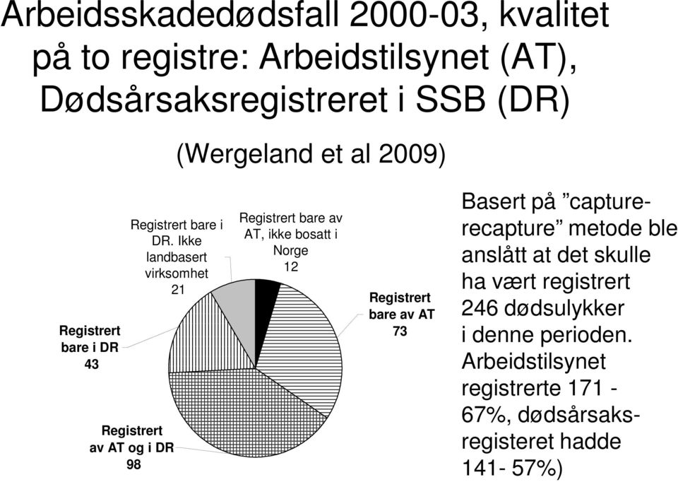 Ikke landbasert virksomhet 21 Registrert av AT og i DR 98 Registrert bare av AT, ikke bosatt i Norge 12 Registrert bare av